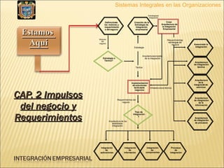 CAP. 2 Impulsos del negocio y Requerimientos Sistemas Integrales en las Organizaciones Estamos  Aquí Definición de  los  motores y  requerimiento s del  ne gocio Creación de la  Estrategia de  Integración  empresarial Crear  Arquitectura de  la Integ ración  Empresarial Asesoría de la  Integración Arquitectura de integración  de procesos Arquitectura  de integración  de la  información Arquitectura  de Integración  técnica Arquitectura  de l a  Integració n de  ser vicios Estrategia o  Táctica ? Implementación de  soluciones tácticas de  negocios Tipo de  Integración ? Integración  de  aplicaciones Integración  de  inform ación Integración  de  componentes Procesos de  integración M otores del negocio Estrategia Táctica Estrategia de  Integración Requerimientos y  e strategia s del  negocio Arquitectura completa  de la integración Infraestructura técnica Arquitectura de los  estándares Integración  Requerimientos del  negocio 