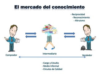 El mercado del conocimiento
                                        - Reciprocidad
                                          - Reconocimiento
                                            - Altruismo




                Intermediario
Comprador                                         Vendedor


                - Cargo y Estudio
                - Medio Informal
                - Círculos de Calidad
 