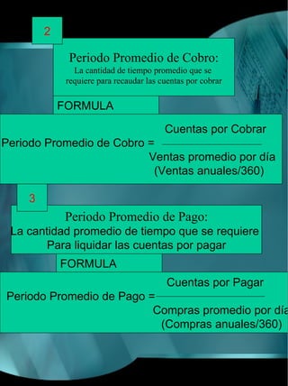 2

             Periodo Promedio de Cobro:
               La cantidad de tiempo promedio que se
             requiere para recaudar las cuentas por cobrar


            FORMULA

                                         Cuentas por Cobrar
Periodo Promedio de Cobro =
                          Ventas promedio por día
                           (Ventas anuales/360)

    3
            Periodo Promedio de Pago:
 La cantidad promedio de tiempo que se requiere
        Para liquidar las cuentas por pagar
            FORMULA
                                          Cuentas por Pagar
Periodo Promedio de Pago =
                          Compras promedio por día
                           (Compras anuales/360)
 