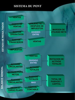 SISTEMA DU PONT


                               VENTAS
    ESTADO DE RESULTADOS




                              COSTO DE      UTILIDAD NETA
                               VENTAS        DESPUES DE
                                             IMPUESTOS
                                                              MARGEN DE
                               GASTOS         DIVIDIDO       UTILIDAD NETA
                             OPERATIVOS        ENTRE

                               GASTOS
                            FINANCIEROS        VENTAS



                             IMPUESTOS


                                            VENTAS
                                                            ROTACION DE
                                            DIVIDIDO
                                                              ACTIVOS
                                             ENTRE
                             ACTIVOS                          TOTALES
                           CIRCULANTES
BALANCE GENERAL




                                            ACTIVOS
                                            TOTALES
                           ACTIVOS FIJOS
                              NETOS
                                            PASIVOS
                             PASIVOS        TOTALES         TOTAL DE
                           CIRCULANTES       MAS            PASIVOS Y
                                                             CAPITAL
                             DEUDA A        CAPITAL
                           LARGO PLAZO     CONTABLE
 