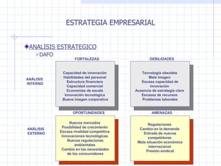 ESTRATEGIA EMPRESARIAL ANALISIS ESTRATEGICO DAFO Capacidad de innovación  Habilidades del personal  Estructura financiera  Capacidad comercial  Economías de escala  Innovación tecnológica  Buena imagen corporativa FORTALEZAS DEBILIDADES OPORTUNIDADES AMENAZAS ANÁLISIS  INTERNO ANÁLISIS  EXTERNO Tecnología obsoleta  Mala imagen  Escasa capacidad de innovación  Ausencia de estrategia clara  Escasez de recursos  Problemas laborales Nuevos mercados  Posibilidad de crecimiento  Escasa rivalidad competitiva  Innovaciones tecnológicas  Nuevas regulaciones ambientales  Cambio en las necesidades de los consumidores Regulaciones  Cambio en la demanda  Entrada de nuevos competidores  Mala situación económica internacional  Presión sindical 