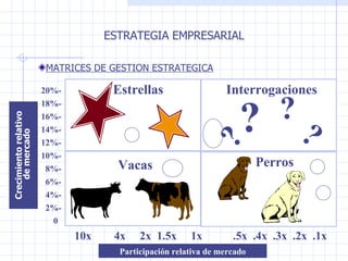 ? 10x  4x  2x  1.5x  1x  20%- 18%- 16%- 14%- 12%- 10%- 8%- 6%- 4%- 2%- 0 Crecimiento relativo de mercado Participación relativa de mercado Vacas Interrogaciones Perros ? ? ? Estrellas .5x  .4x  .3x  .2x  .1x  ESTRATEGIA EMPRESARIAL MATRICES DE GESTION ESTRATEGICA 