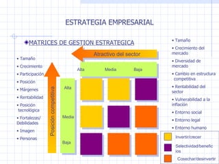 Atractivo del sector Invertir/crecer Selectividad/beneficios Cosechar/desinvertir Alta   Media   Baja Alta Media Baja Tamaño Crecimiento del  ? mercado Diversidad de  ? mercado Cambio en estructura  ? competitiva Rentabilidad del  ? sector Vulnerabilidad a la  ? inflación Entorno social Entorno legal Entorno humano Tamaño Crecimiento Participación Posición Márgenes Rentabilidad Posición  ?¡ tecnológica Fortalezas/  ? Debilidades Imagen Personas Posición competitiva ESTRATEGIA EMPRESARIAL MATRICES DE GESTION ESTRATEGICA 