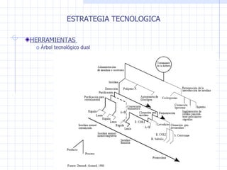 ESTRATEGIA TECNOLOGICA HERRAMIENTAS  Árbol tecnológico dual  