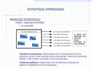 ESTRATEGIA EMPRESARIAL ANALISIS ESTRATEGICO DAFO : ANALISIS EXTERNO La sociedad Factores economicos . Relacionados con el comportamiento de la economia, tanto a nivel nacional como internacional : Indice de crecimiento, inflacion, PIB, Cambio euro/dolar, Precio del petroleo,… Factores politicos . Relacionados con los diferentes sistemas de gobierno :estabilidad, toma de decisiones,... 