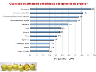 Quais são as principais deficiências dos gerentes de projeto?
Pesquisa PMI - 2008
 