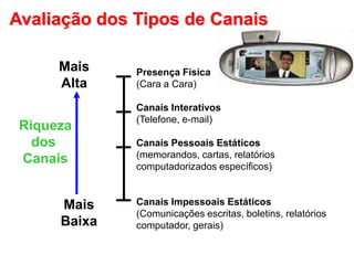 Presença Física
(Cara a Cara)
Canais Interativos
(Telefone, e-mail)
Canais Pessoais Estáticos
(memorandos, cartas, relatórios
computadorizados específicos)
Canais Impessoais Estáticos
(Comunicações escritas, boletins, relatórios
computador, gerais)
Avaliação dos Tipos de Canais
Riqueza
dos
Canais
Mais
Baixa
Mais
Alta
 