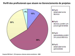 Pesquisa PMI Brasil – 373 empresas e diversos setores econômicos - 2008
Perfil dos profissionais que atuam no Gerenciamento de projetos
 