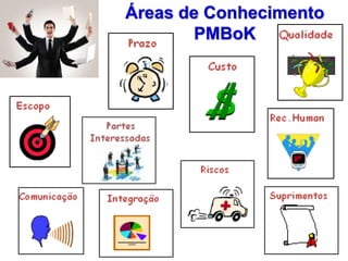 Áreas de Conhecimento
PMBoK
 