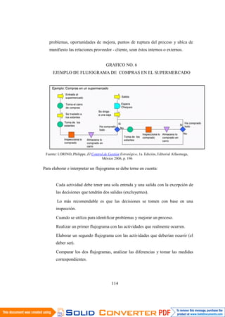 114
problemas, oportunidades de mejora, puntos de ruptura del proceso y ubica de
manifiesto las relaciones proveedor - cliente, sean éstos internos o externos.
GRAFICO NO. 6
EJEMPLO DE FLUJOGRAMA DE COMPRAS EN EL SUPERMERCADO
Fuente: LORINO, Philippe, El Control de Gestión Estratégico, 1a. Edición, Editorial Alfaomega,
México 2006, p. 196
Para elaborar e interpretar un flujograma se debe terne en cuenta:
Cada actividad debe tener una sola entrada y una salida con la excepción de
las decisiones que tendrán dos salidas (excluyentes).
Lo más recomendable es que las decisiones se tomen con base en una
inspección.
Cuando se utiliza para identificar problemas y mejorar un proceso.
Realizar un primer flujograma con las actividades que realmente ocurren.
Elaborar un segundo flujograma con las actividades que deberían ocurrir (el
deber ser).
Comparar los dos flujogramas, analizar las diferencias y tomar las medidas
correspondientes.
 