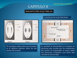 CAPITULO II 
MAGNITUDES ELECTRICAS 
En esta figura observamos que la tensión 
es el desnivel eléctrico entre los dos 
puntos del enchufe. 
MAGNITUDES ELECTRICAS 
CANTIDAD DE ELECTRICIDAD. 
La cantidad de electricidad es el número de 
electrones que circulan por los conductores 
del circuito. Si el generador es mayor, habrá 
más electrones circulando y por tanto, más 
cantidad de electricidad. 
 