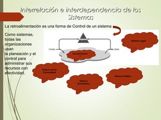 Interrelación e interdependencia de losInterrelación e interdependencia de los
SistemasSistemas
La retroalimentación es una forma de Control de un sistema
Como sistemas,
todas las
organizaciones
usan
la planeación y el
control para
administrar sus
recursos con
efectividad.
Retroalimentació
n
Entorno de la
Comunidad
Entorno
Económico
Entorno Legal
Entorno Público
 