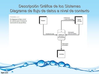 Descripción Gráfica de los SistemasDescripción Gráfica de los Sistemas
Diagrama de flujo de datos a nivel de contextoDiagrama de flujo de datos a nivel de contexto
 