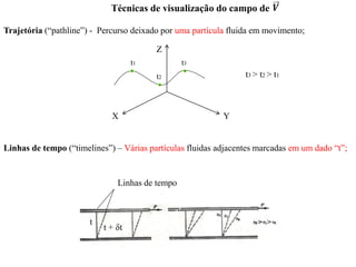 Trajetória (“pathline”) - Percurso deixado por uma partícula fluida em movimento;
Linhas de tempo (“timelines”) – Várias partículas fluidas adjacentes marcadas em um dado “t”;
Técnicas de visualização do campo de
t
t + δt
Linhas de tempo
X Y
Z
t1
t2
t3
t3 > t2 > t1
 