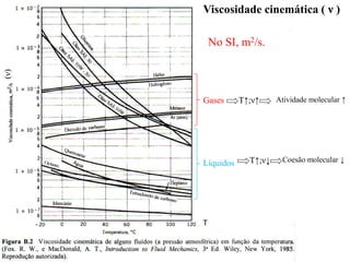 Gases T↑;ν↑ Atividade molecular ↑
Líquidos T↑;ν↓ Coesão molecular ↓
T
(ν) Viscosidade cinemática ( ν )
No SI, m2/s.
 