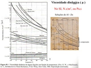 (μ)
T
(μ)
composição
Viscosidade dinâmica ( μ )
Soluções de Al - Zn
No SI, N.s/m2, ou Pa.s
 