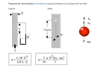 Esquema de viscosímetros secundários (Apostila de Medição de Viscosidade, EM 746, FEM).
Capilar Stokes
 