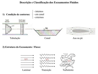 Descrição e Classificação dos Escoamentos Fluidos
1) Condição de contorno:
Tubulação Canal Asa ou pá
2) Estrutura do Escoamento / Fluxo:
(ρ) (ρ)
(ρ)
Laminar Transição Turbulento
NL
- internos
- em canal
- externos
 