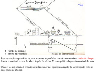 Representação esquemática de uma aeronave supersônica em vôo mostrando as ondas de choque
frontal e terminal, o cone de Mach ângulo de vértice 2θ e um gráfico da pressão no nível do solo.
Os desvios em relação à pressão atmosférica normal ocorrem na região de sobrepressão entre as
duas ondas de choque.
Aeronave Super Sônica
Δp
T
τ
p
t
T – tempo de duração
τ – tempo de surgência
Video
 