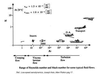 Ref.: Low-speed aerodynamics; Joseph Katz, Allen Plotkin pág 17
 