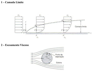 1 – Camada Limite
2 – Escoamento Viscoso
 