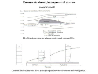 Escoamento viscoso, incompressível, externo
CAMADAS-LIMITE
Detalhes do escoamento viscoso em torno de um aerofólio.
Camada-limite sobre uma placa plana (a espessura vertical está em muito exagerada.)
 