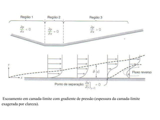 Escoamento em camada-limite com gradiente de pressão (espessura da camada-limite
exagerada por clareza).
 