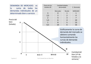 3
2
4+3 = 7   
0 19
DEMANDA DE MERCADO: es
la suma de todas las
demandas individuales de un
determinado bien o servicio
1
1
Precio del 
bien
(helado)
Cantidad del 
bien (nº de 
helados a la 
semana)
8+5=13
D
Precio de los 
helados (€)
Cantidad helados 
demandada C. Demanda
Mercedes Nicolás MERCADO
3 0 1 1
2,5 2 2 4
2 4 3 7
1,5 6 4 10
1 8 5 13
0,5 10 6 16
Gráficamente la curva de 
demanda del mercado se 
obtiene sumando 
horizontalmente las 
curvas de demanda 
individuales. 
9Capítulo 2 Prof. Soledad Barrios Martínez
 