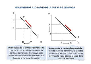 MOVIMIENTOS A LO LARGO DE LA CURVA DE DEMANDA 
.
P
Q
3
4
10 20
D
Q
P
4
30
2
10
D
.Disminución de la cantidad demandada, 
cuando el precio del bien aumenta, la 
cantidad demandada disminuye, esto 
produce un movimiento hacia arriba a lo 
largo de la curva de demanda.
Aumento de la cantidad demandada, 
cuando el precio disminuye, la cantidad 
demandada aumenta, esto produce un 
movimiento hacia abajo a lo largo de la 
curva de demanda
11Capítulo 2 Prof. Soledad Barrios Martínez
 