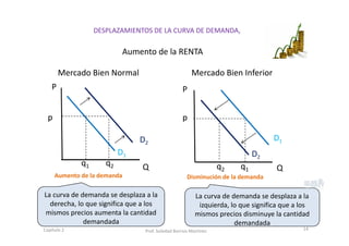 DESPLAZAMIENTOS DE LA CURVA DE DEMANDA, 
P
QQ
Aumento de la demanda  Disminución de la demanda 
Mercado Bien Normal Mercado Bien Inferior
Aumento de la RENTA
La curva de demanda se desplaza a la 
derecha, lo que significa que a los 
mismos precios aumenta la cantidad 
demandada
D1
D2
p
q1 q2
P
D1
D2
p
q2 q1
La curva de demanda se desplaza a la 
izquierda, lo que significa que a los 
mismos precios disminuye la cantidad 
demandada
14Capítulo 2 Prof. Soledad Barrios Martínez
 