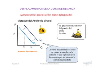 DESPLAZAMIENTOS DE LA CURVA DE DEMANDA
P
Q
Aumento de la demanda 
Mercado del Aceite de girasol
Aumento de los precios de los bienes relacionados
La curva de demanda del aceite
de girasol se desplaza a la
derecha, lo que significa que a
los mismos precios aumenta la
cantidad demandada
Se produce un aumento
del precio del
aceite
de oliva
D1
D2
p
q1 q2
16Capítulo 2 Prof. Soledad Barrios Martínez
 