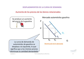 DESPLAZAMIENTOS DE LA CURVA DE DEMANDA 
Q
Disminución de la demanda 
Mercado automóviles gasolina
Se produce un aumento 
del precio de la gasolina
La curva de demanda de 
automóviles de gasolina se 
desplaza a la izquierda, lo que 
significa que a los mismos precios 
disminuye la cantidad demandada
P
D1
D2
p
q2 q1
Aumento de los precios de los bienes relacionados
17Capítulo 2 Prof. Soledad Barrios Martínez
 