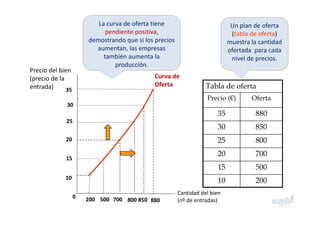 Precio del bien 
(precio de la 
entrada)
Cantidad del bien 
(nº de entradas)
Curva de 
Oferta Tabla de oferta
Precio (€) Oferta
35 880
30 850
25 800
20 700
15 500
10 200
35
30
0
15
200
10
25
20
500 700 800 850 880
Un plan de oferta 
(tabla de oferta)  
muestra la cantidad 
ofertada  para cada 
nivel de precios.
La curva de oferta tiene 
pendiente positiva, 
demostrando que si los precios 
aumentan, las empresas 
también aumenta la 
producción.
 