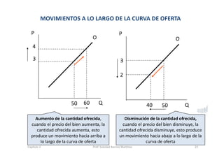 MOVIMIENTOS A LO LARGO DE LA CURVA DE OFERTA 
.
P
Q
3
4
50 60
O
Q
P
3
50
2
40
O
.Aumento de la cantidad ofrecida, 
cuando el precio del bien aumenta, la 
cantidad ofrecida aumenta, esto 
produce un movimiento hacia arriba a 
lo largo de la curva de oferta
Disminución de la cantidad ofrecida, 
cuando el precio del bien disminuye, la 
cantidad ofrecida disminuye, esto produce 
un movimiento hacia abajo a lo largo de la 
curva de oferta
22Capítulo 2 Prof. Soledad Barrios Martínez
 