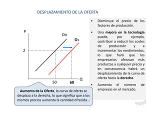 P
Q
2
50 60
Oo
O1
• Disminuye el precio de los
factores de producción.
• Una mejora en la tecnología
puede, por ejemplo,
contribuir a reducir los costes
de producción y a
incrementar los rendimientos,
lo que hará que los
empresarios ofrezcan más
productos a cualquier precio y
en consecuencia habrá un
desplazamiento de la curva de
oferta hacia la derecha.
• Aumenta el número de
empresas en el mercado.Aumento de la Oferta, la curva de oferta se 
desplaza a la derecha, lo que significa que a los 
mismos precios aumenta la cantidad ofrecida...
DESPLAZAMIENTO DE LA OFERTA
 