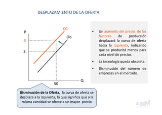 50
P
Q
2
3
Oo
O1
• Un aumento del precio de los
factores de producción
desplazará la curva de oferta
hacia la izquierda, indicando
que se producirá menos para
cada nivel de precios.
• La tecnología queda obsoleta.
• Disminución del número de
empresas en el mercado.
Disminución de la Oferta,  la curva de oferta se 
desplaza a la izquierda, lo que significa que a la 
misma cantidad se ofrece a un mayor  precio
DESPLAZAMIENTO DE LA OFERTA
 