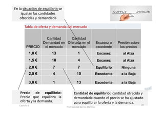 Tabla de oferta y demanda del mercado
PRECIO
Cantidad
Demandad en
el mercado
Cantidad
Ofertada en el
mercado
Escasez o
excedente
Presión sobre
los precios
1,0 € 13 1 Escasez al Alza
1,5 € 10 4 Escasez al Alza
2,0 € 7 7 Equilibrio Ninguna
2,5 € 4 10 Excedente a la Baja
3,0 € 1 13 Excedente a la Baja
En la situación de equilibrio se 
igualan las cantidades 
ofrecidas y demandada
Cantidad de equilibrio:  cantidad ofrecida y 
demandada cuando el precio se ha ajustado 
para equilibrar la oferta y la demanda.
Precio de equilibrio:
Precio que equilibra la
oferta y la demanda.
26Capítulo 2
Prof. Soledad Barrios Martínez
 