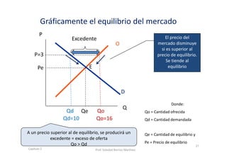 Gráficamente el equilibrio del mercado
P
O
Donde: 
Qo = Cantidad ofrecida
Qd = Cantidad demandada
Qe = Cantidad de equilibrio y 
Pe = Precio de equilibrio
A un precio superior al de equilibrio, se producirá un 
excedente = exceso de oferta
Qo > Qd
Q
D
Pe
Qe
P=3
Excedente
E
Qd Qo
Qd=10 Qo=16
El precio del 
mercado disminuye 
si es superior al 
precio de equilibrio. 
Se tiende al 
equilibrio
27
Capítulo 2 Prof. Soledad Barrios Martínez
 