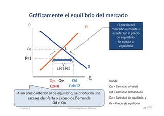 Gráficamente el equilibrio del mercado
P O
Donde:
Qo = Cantidad ofrecida
Qd = Cantidad demandada
Qe = Cantidad de equilibrio y 
Pe = Precio de equilibrio
A un precio inferior al de equilibrio, se producirá una 
escasez de oferta o exceso de Demanda
Qd > Qo
Qe QdQo
Qd=12Qo=8
Q
D
Pe
P=1
E
Escasez
El precio del 
mercado aumenta si 
es inferior al precio 
de equilibrio. 
Se tiende al 
equilibrio
28Capítulo 2 Prof. Soledad Barrios Martínez
 