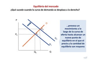 P
¿Qué sucede cuando la curva de demanda se desplaza a la derecha?
Q
O
D1
PE
QE
E2
E1
D2
Equilibrio del mercado
…provoca un 
movimiento a lo
largo de la curva de 
oferta hasta alcanzar un 
nuevo punto de
equilibrio en el que el 
precio y la cantidad de 
equilibrio son mayores
 