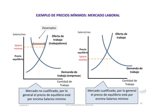 Salario/mes
Cantidad de 
Trabajo
Precio 
equilibrio
Oferta de 
trabajo 
(trabajadores)
Salario 
mínimo
Mercado no cualificado, por lo 
general el precio de equilibrio está 
por encima Salarios mínimo
Demanda de 
trabajo (empresas)
Salario/mes
Cantidad de 
Trabajo
Precio 
equilibrio
Oferta de 
trabajo
Salario 
mínimo
Desempleo
Demanda de 
trabajo
EJEMPLO DE PRECIOS MÍNIMOS: MERCADO LABORAL
Mercado cualificado, por lo general 
el precio de equilibrio está por 
encima Salarios mínimo
36
Capítulo 2 Prof. Soledad Barrios Martínez
 