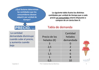Tabla de demanda
¿Qué factores determinan 
las cantidades que los 
consumidores desean 
adquirir por unidad de 
tiempo?
PRECIO, ...
La cantidad 
demandada disminuye 
cuando sube el precio, 
y aumenta cuando 
baja
La siguiente tabla ilustra las distintas 
cantidades por unidad de tiempo que a cada 
precio un consumidor estaría dispuesto a 
comprar de un cierto bien X:
Precio de los 
helados (€)
Cantidad 
helados 
demandada
3 0
2,5 2
2 4
1,5 6
1 8
0,5 10
5Capítulo 2 Prof. Soledad Barrios Martínez
 