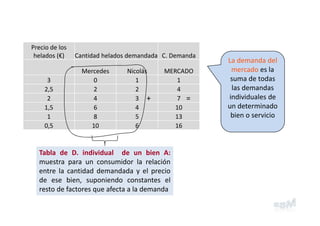 Precio de los 
helados (€) Cantidad helados demandada C. Demanda
Mercedes Nicolás MERCADO
3 0 1 1
2,5 2 2 4
2 4 3 7
1,5 6 4 10
1 8 5 13
0,5 10 6 16
Tabla de D. individual de un bien A:
muestra para un consumidor la relación
entre la cantidad demandada y el precio
de ese bien, suponiendo constantes el
resto de factores que afecta a la demanda
La demanda del 
mercado es la 
suma de todas 
las demandas 
individuales de 
un determinado 
bien o servicio
=+
 