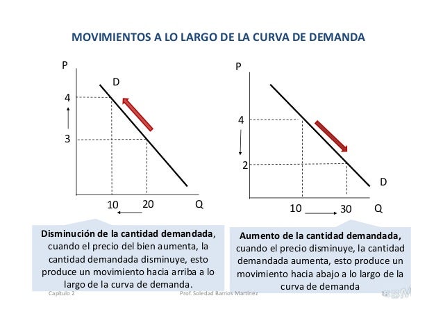Capitulo 2 Oferta y Demanda Soledad Barrios