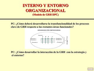 INTERNO Y ENTORNO
ORGANIZACIONAL
(Modelo de GRH DPC)
PC: ¿Cómo deberá desarrollarse la transfuncionalidad de los procesos
clave de GRH respecto a las restantes áreas funcionales?
PC: ¿Cómo desarrollar la interacción de la GRH con la estrategia y
el entorno?
Modelo
Proceso 1
Proceso 2
… Proceso n
Función
A B D … n
Producto 1
Producto 2
…Producto n
C
L
I
E
N
T
E
ORGANIZACIÓN EMPRESARIAL
 