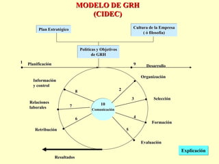 MODELO DE GRH
(CIDEC)
Comunicación
10
9
7
8
6
5
4
3
2
1
Resultados
Evaluación
Formación
Selección
Organización
DesarrolloPlanificación
Políticas y Objetivos
de GRH
Retribución
Relaciones
laborales
Información
y control
Plan Estratégico Cultura de la Empresa
( ó filosofía)
Explicación
 