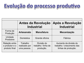 Antes da Revolução 
Industrial 
Após a Revolução 
Industrial 
Forma de 
Produção Artesanato Manufatura Mecanização 
Unidade 
Doméstica Grande oficina Fábrica 
Produtora 
Relação entre 
o produtor e o 
produto final 
Trabalho 
realizado por 
uma pessoa. 
Divisão do 
trabalho / linha de 
produção. 
Aumento da divisão do 
trabalho / crescimento das 
linhas de produção. 
 