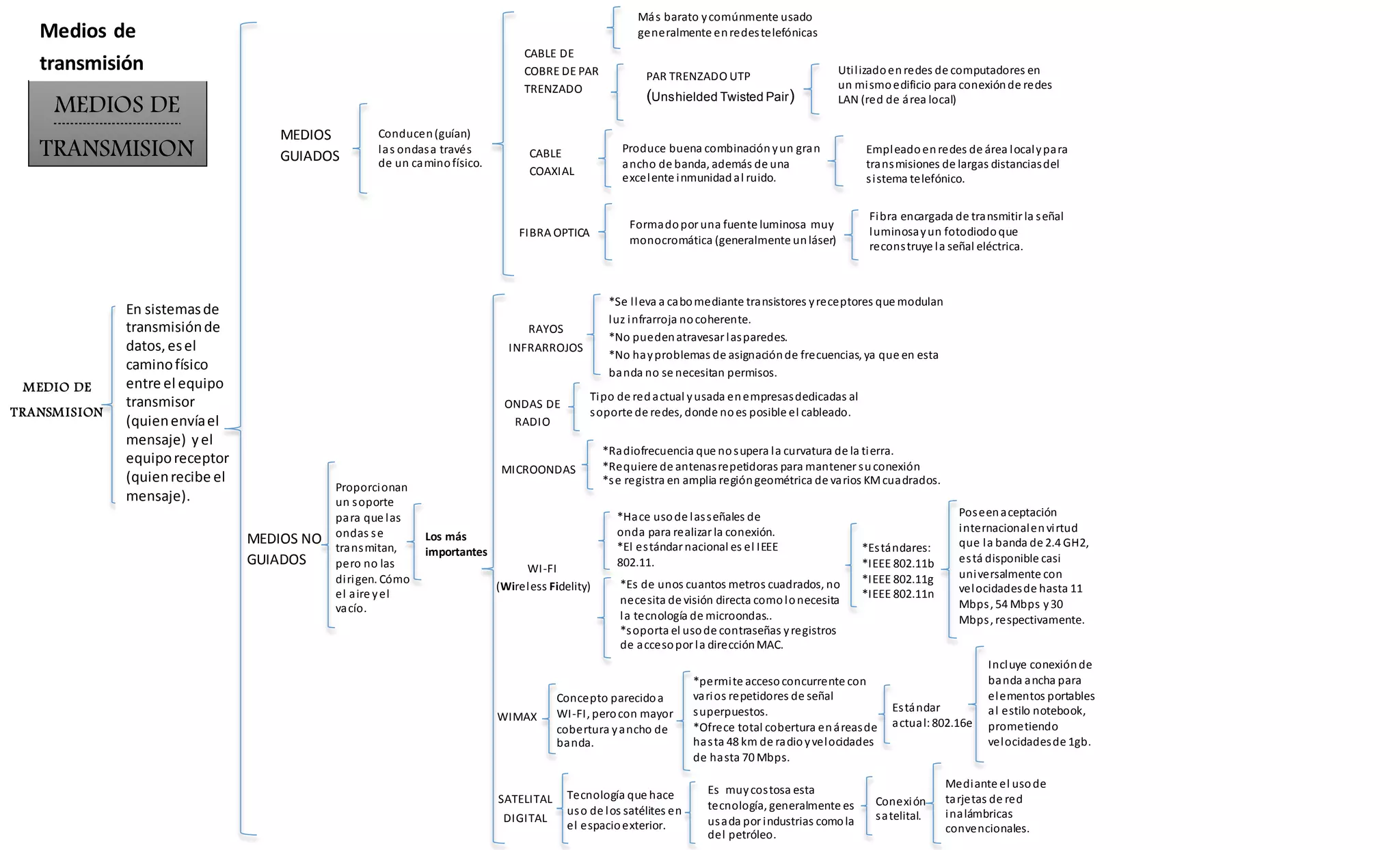 MEDIOS DE 
TRANSMISION 
MEDIO DE 
TRANSMISION 
En sistemas de 
transmisión de 
datos, es el 
camino físico 
entre el equipo 
transmisor 
(quien envía el 
mensaje) y el 
equipo receptor 
(quien recibe el 
mensaje). 
MEDIOS 
GUIADOS 
Conducen (guían) 
las ondas a través 
de un camino físico. 
CABLE DE 
COBRE DE PAR 
TRENZADO 
Más barato y comúnmente usado 
generalmente en redes telefónicas 
CABLE 
COAXIAL 
PAR TRENZADO UTP 
(Unshielded Twisted Pair) 
FIBRA OPTICA 
Uti l izado en redes de computadores en 
un mi smo edificio para conexión de redes 
LAN (red de área local) 
Proporcionan 
un soporte 
para que las 
ondas s e 
transmitan, 
pero no las 
di rigen. Cómo 
el aire y el 
vacío. 
RAYOS 
INFRARROJOS 
*Se l leva a cabo mediante transistores y receptores que modulan 
luz infrarroja no coherente. 
*No pueden atravesar las paredes. 
*No hay problemas de asignación de frecuencias, ya que en esta 
banda no se necesitan permisos. 
ONDAS DE 
RADIO 
MICROONDAS 
Tipo de red actual y usada en empresas dedicadas al 
soporte de redes, donde no es posible el cableado. 
WI-FI 
(Wireless Fidelity) 
*Radiofrecuencia que no supera la curvatura de la tierra. 
*Requiere de antenas repetidoras para mantener su conexión 
*se registra en amplia región geométrica de varios KM cuadrados. 
MEDIOS NO 
GUIADOS 
WIMAX 
*Hace uso de las señales de 
onda para realizar la conexión. 
*El es tándar nacional es el IEEE 
802.11. 
Concepto parecido a 
WI-FI, pero con mayor 
cobertura y ancho de 
banda. 
SATELITAL 
DIGITAL 
Produce buena combinación y un gran 
ancho de banda, además de una 
excelente inmunidad al ruido. 
Empleado en redes de área local y para 
transmisiones de largas distancias del 
s i stema telefónico. 
Formado por una fuente luminosa muy 
monocromática (generalmente un láser) 
Fibra encargada de transmitir la señal 
luminosa y un fotodiodo que 
recons truye la señal eléctrica. 
Los más 
importantes 
*Es de unos cuantos metros cuadrados, no 
necesita de visión directa como lo necesita 
la tecnología de microondas.. 
*soporta el uso de contraseñas y registros 
de acceso por la dirección MAC. 
*Es tándares: 
*IEEE 802.11b 
*IEEE 802.11g 
*IEEE 802.11n 
Poseen aceptación 
internacional en vi rtud 
que la banda de 2.4 GH2, 
es tá disponible casi 
universalmente con 
velocidades de hasta 11 
Mbps , 54 Mbps y 30 
Mbps , respectivamente. 
*permi te acceso concurrente con 
varios repetidores de señal 
superpuestos. 
*Ofrece total cobertura en áreas de 
has ta 48 km de radio y velocidades 
de hasta 70 Mbps. 
Es tándar 
actual: 802.16e 
Incluye conexión de 
banda ancha para 
elementos portables 
al estilo notebook, 
prometiendo 
velocidades de 1gb. 
Es muy cos tosa esta 
tecnología, generalmente es 
usada por industrias como la 
del petróleo. 
Tecnología que hace 
uso de los satélites en 
el espacio exterior. 
Conexión 
satelital. 
Mediante el uso de 
ta rjetas de red 
inalámbricas 
convencionales. 
Medios de 
transmisión 
 