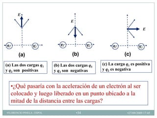 E
                                     E

                                                                               E



q1                q2           q1              q2         q1              q2

        (a)                          (b)                        (c)

(a) Las dos cargas q1       (b) Las dos cargas q1   (c) La carga q1 es positiva
y q2 son positivas          y q2 son negativas      y q2 es negativa


     •¿Qué pasaría con la aceleración de un electrón al ser
     colocado y luego liberado en un punto ubicado a la
     mitad de la distancia entre las cargas?
•FLORENCIO PINELA - ESPOL                •34                      •27/09/2009 17:45
 