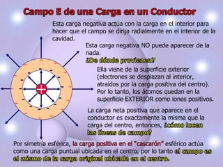 Esta carga negativa actúa con la carga en el interior para
             hacer que el campo se dirija radialmente en el interior de la
             cavidad.
                         Esta carga negativa NO puede aparecer de la
                         nada.

                             Ella viene de la superficie exterior
                             (electrones se desplazan al interior,
                             atraídos por la carga positiva del centro).
                             Por lo tanto, los átomos quedan en la
                             superficie EXTERIOR como iones positivos.
                          La carga neta positiva que aparece en el
                          conductor es exactamente la misma que la
                          carga del centro, entonces,


Por simetría esférica,                                esférico actúa
como una carga puntual ubicada en el centro, por lo tanto
 
